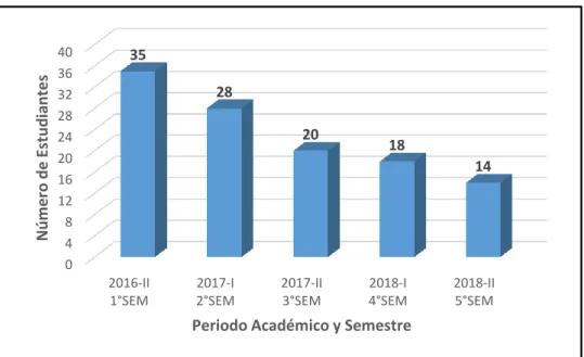 Figura 4. Número de Estudiantes. 
