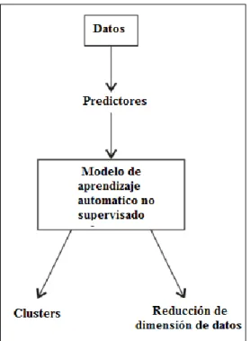 Figura 10. Una visión general de los modelos  sin supervisión. 