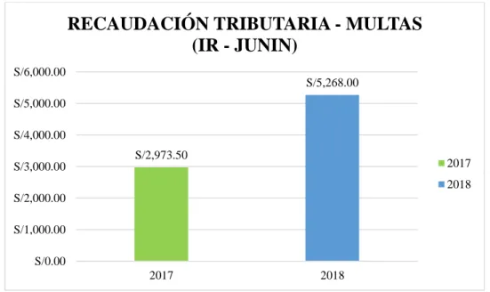 Figura 3: Recaudación Tributaria – Multas en Junín 2017 y 2018. 