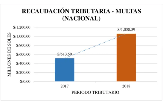 Figura 2: Recaudación Tributaria – Multas (Nacional). 