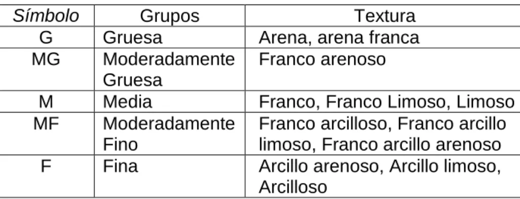 Tabla 02.  Grupos texturales del suelo 