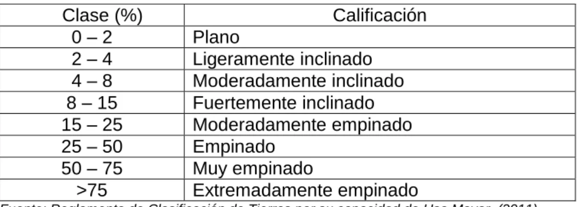 Tabla 04.  Rango de pendientes 
