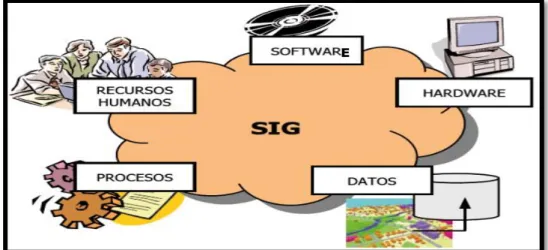 Fig 01.- Componentes de un SIG 