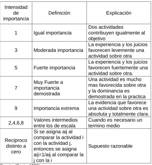 Tabla 09. Escala fundamental utilizada en la comparación  por pares para el AHP 