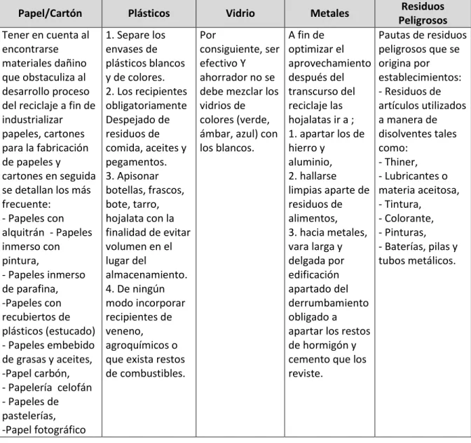 Tabla N°5: Recomendaciones para la separación de residuos sólidos. 