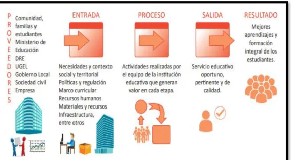 Figura 10: Gestión por procesos 