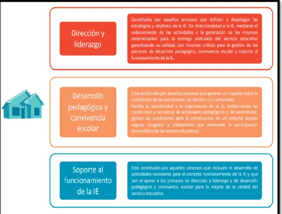 Figura 11: Procesos de la Institución Educativa Nota: Programa Directivos EDUCAN MINEDU 