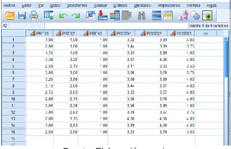 FIGURA N°4. 3: PROMEDIOS DE LAS VARIABLES X1, X2,  X3 ANTES Y DESPUÉS DEL PROGRAMA DE SBC EN SPSS 