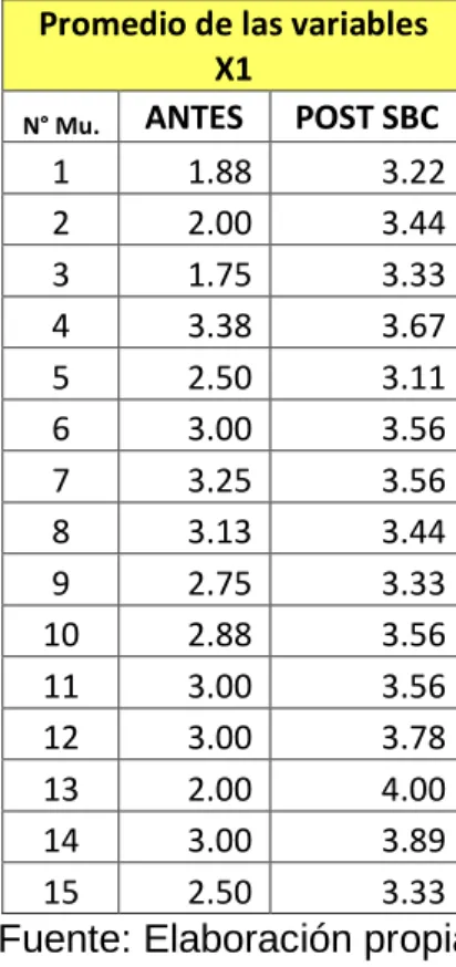 TABLA N°4. 8: PROMEDIO DE LAS VARIABLES "X1" 