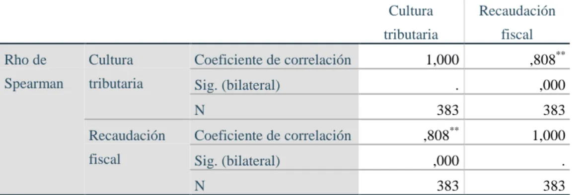 Tabla de interpretación de los coeficientes de correlación Spearman 