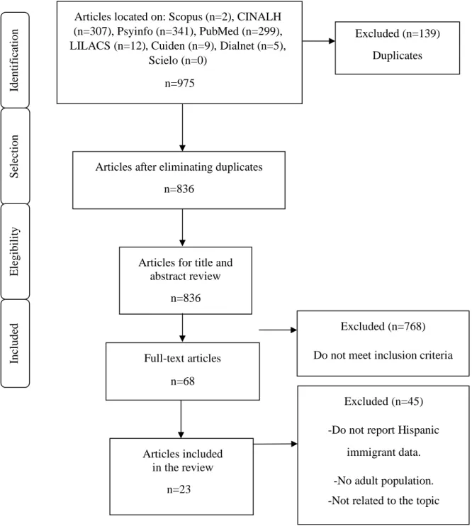Figure 1. PRISMA Flowchart of the Articles’ Process and Selection  