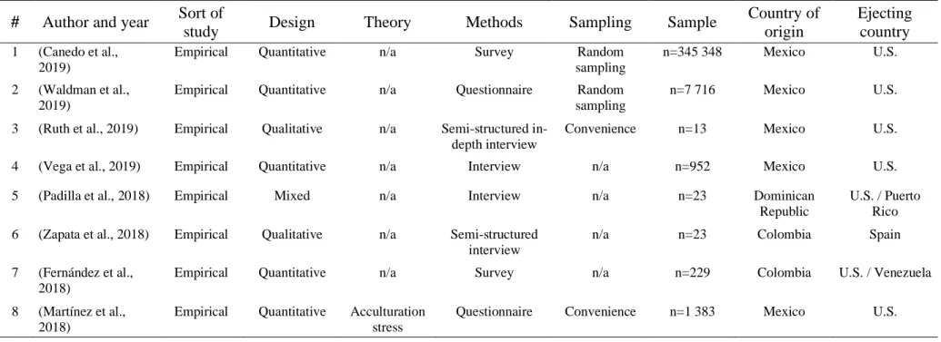 Table  2  shows  the  characteristics  of  the  23  articles  analyzed  in  this  systematic  review  on  return  migration  in  Latin  American  and  Caribbean  countries