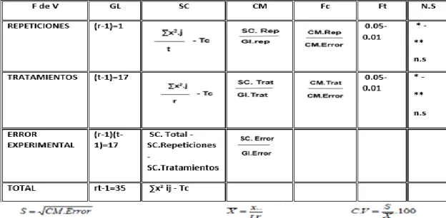 Tabla  06.  Análisis  de  varianza  para  el  Diseño  de  Bloques  Completamente  Randomizado (BCR)