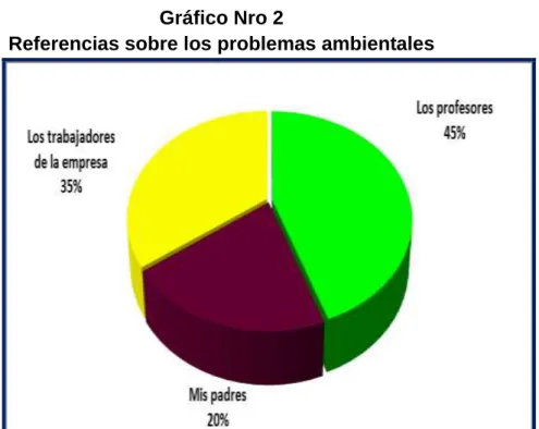Gráfico Nro 2 