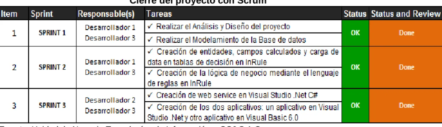 tabla  de 