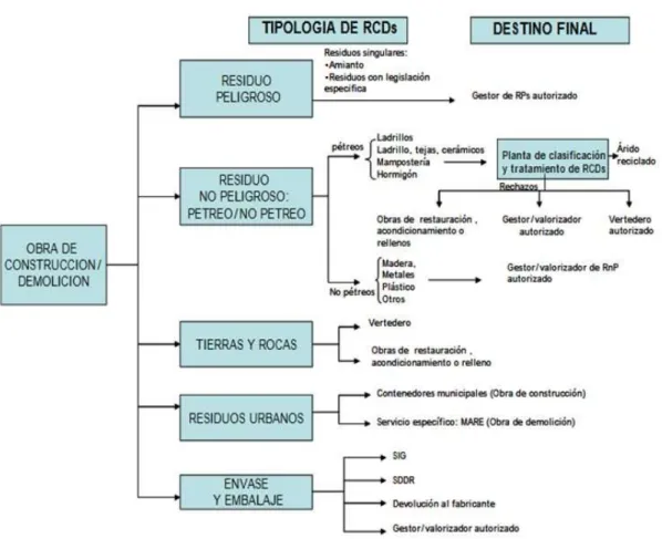 Figura 1. Clasificación de los RCD 