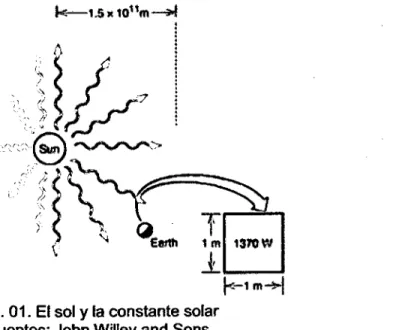 Fig. 01. El sol y la constante solar  Fuentes: John Willey and Sons 