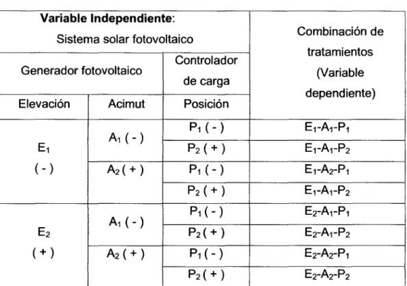 Tabla 3.1;  Diseño Factorial 2 3  Variable Independiente: 