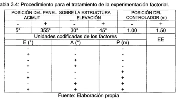 Tabla 3.4:  Procedimiento para el tratamiento de la experimentación factorial. 