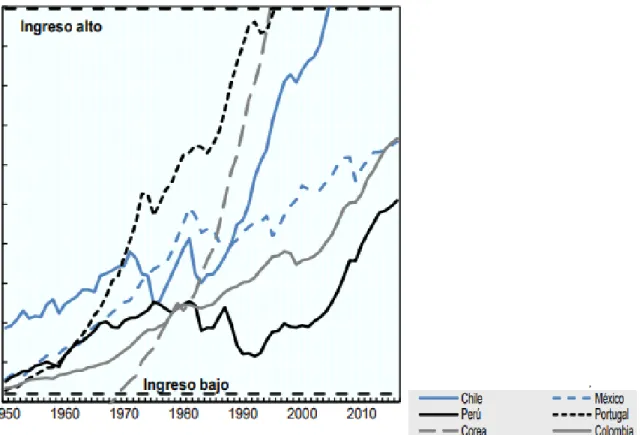 Figura 2: Evolución  del bienestar de 1950 – 2010 