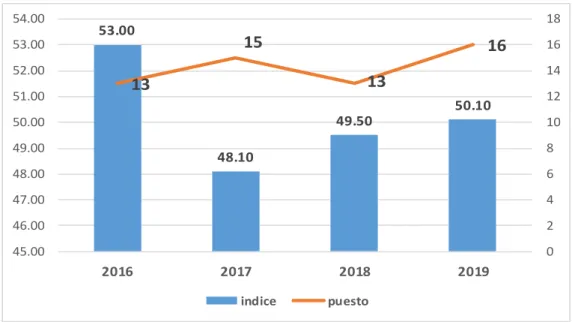 Figura 5: Índice del progreso social regional de Junín 