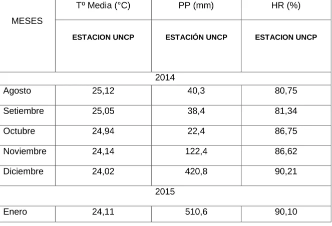 Cuadro 2. Datos meteorológicos promedios mensuales  2014-2015. 