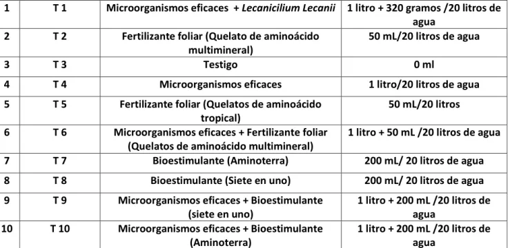 Cuadro 3. Tratamientos  