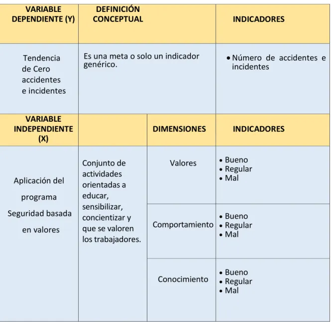 Tabla 5. Variables dimensiones e indicadores de la hipótesis general  VARIABLE 