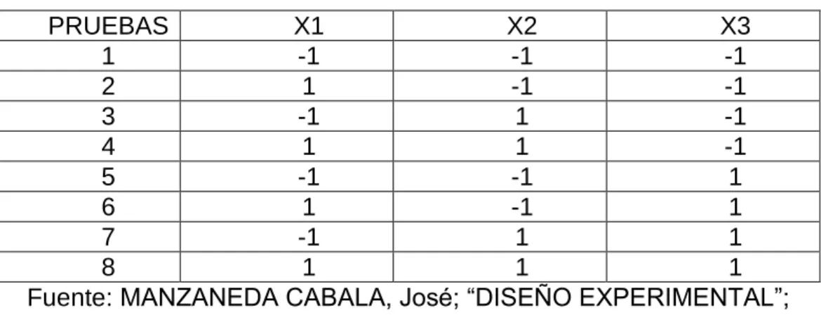 TABLA II-1: Diseño factorial para tres variables. 