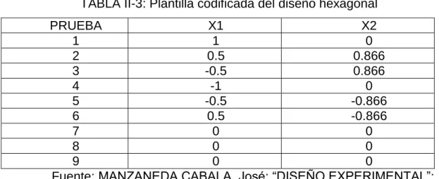 TABLA II-4: Plantilla codificada del diseño octogonal  PRUEBA 