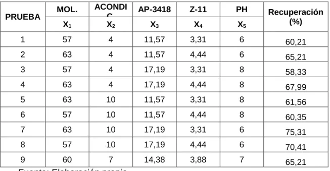TABLA IV-1: Diseño factorial  con valores para las variables determinadas.