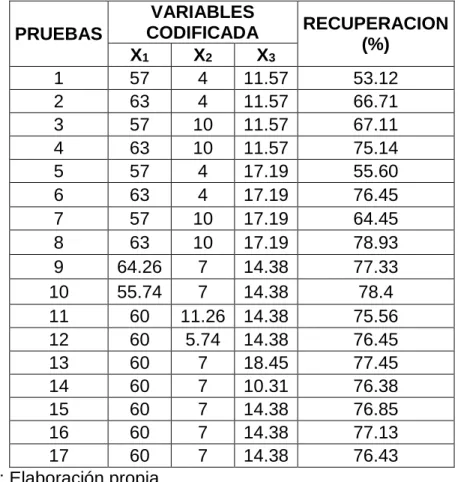 TABLA IV-4: Diseño compósito central para 3 variables determinadas  PRUEBAS 