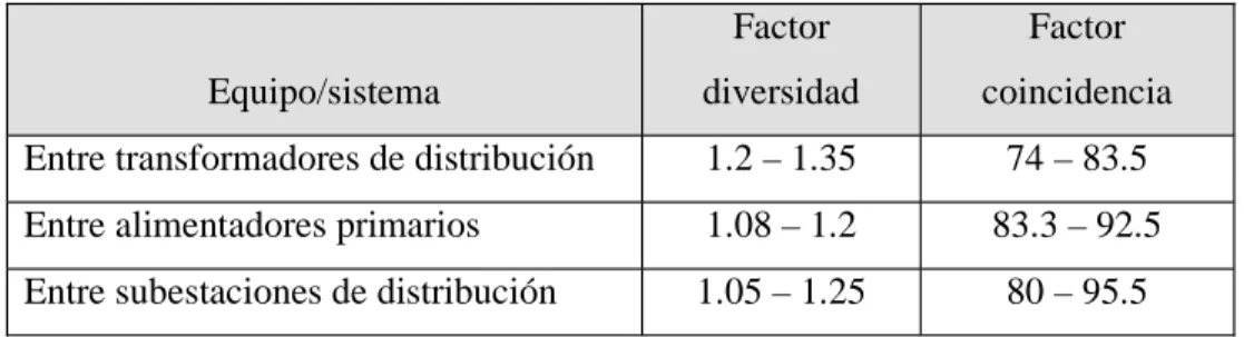 Tabla 1.2 Factores de diversidad