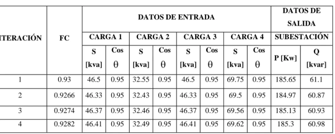 Tabla 3    RESULTADOS DE LAS ITERACIONES DEL FLUJO DE CARGA