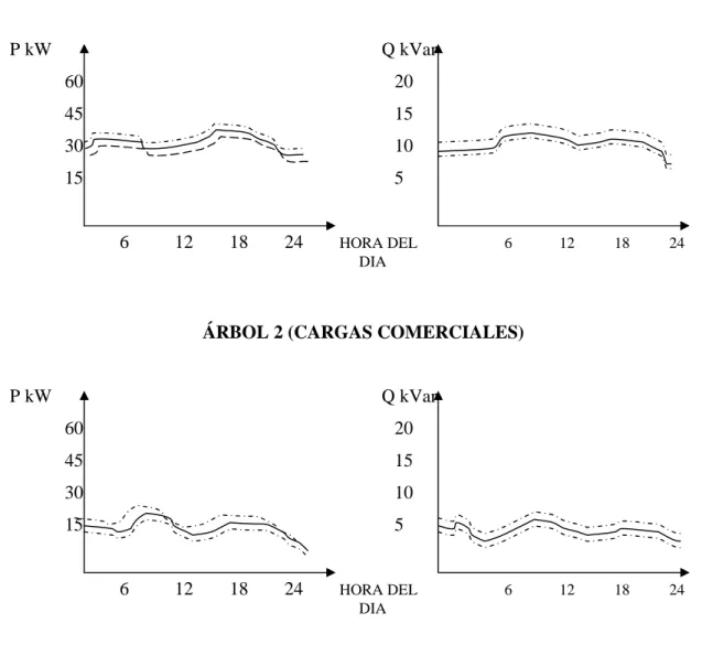 Figura 2 CURVAS TÍPICAS DE DEMANDA