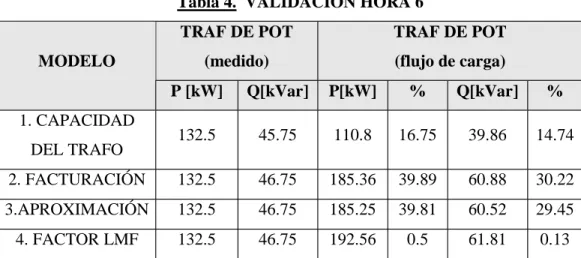 Tabla 4.  VALIDACIÓN HORA 6 TRAF DE POT