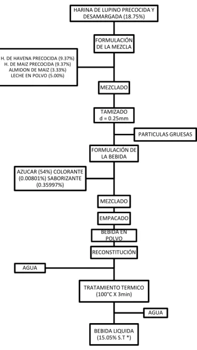 GRÁFICO 1.  Flujo de procesamiento óptimo de la bebida en  base a lupino. 