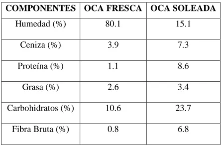 TABLA 4. Composición química de la oca amarilla. 