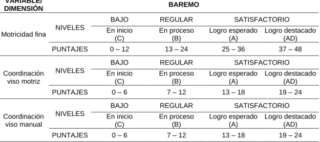 Tabla 8. Baremo de niveles y puntajes de la variable y sus dimensionales 