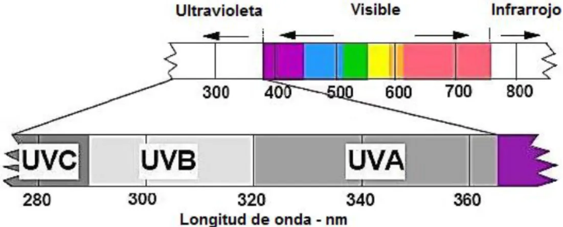 Figura 1. Espectro electromagnético de la luz solar. 