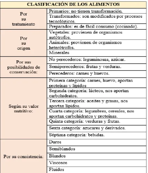 Tabla 2 Clasificación de alimentos     
