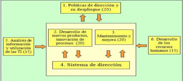 Figura 10: Aspectos básicos del Modelo Deming. 