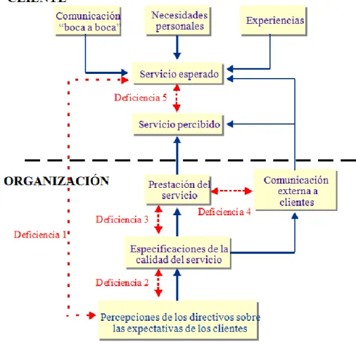 Figura 1: Esquema del Modelo SERVQUAL de Calidad de Servicio
