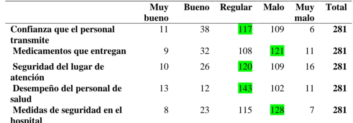 Tabla 5: Dimensión Seguridad 