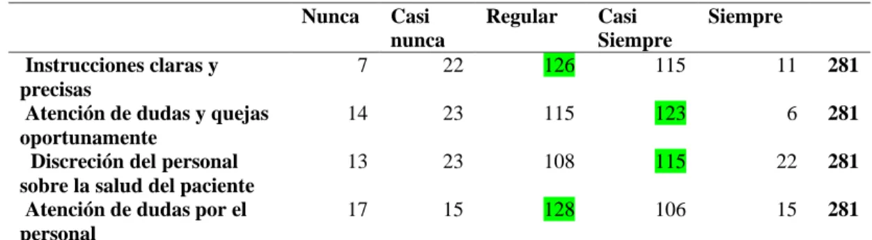 Tabla 7: Dimensión Comunicación 