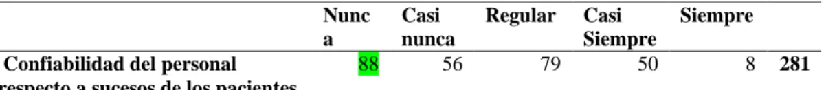 Tabla 9: Dimensión Actitud Profesional 