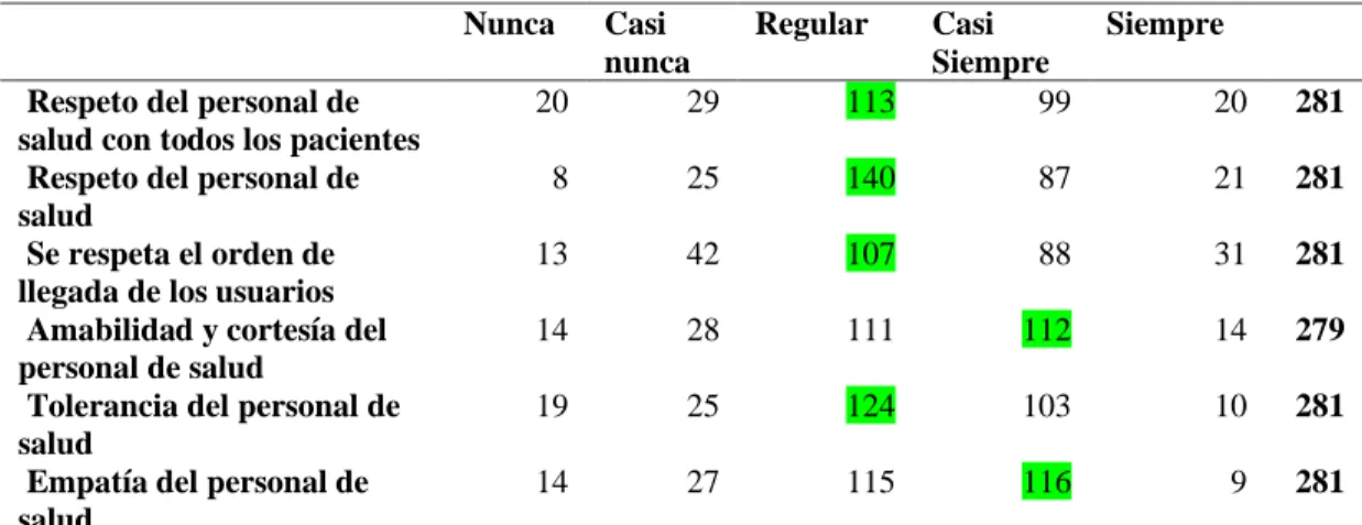 Tabla 10: Dimensión Percepción del paciente de su individualidad 