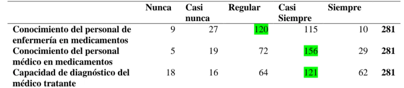 Tabla 11: Dimensión Competencia Técnica 
