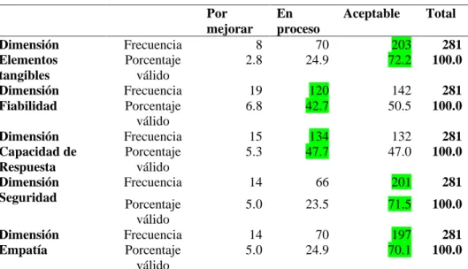 Tabla 12: Variable Calidad de atención 