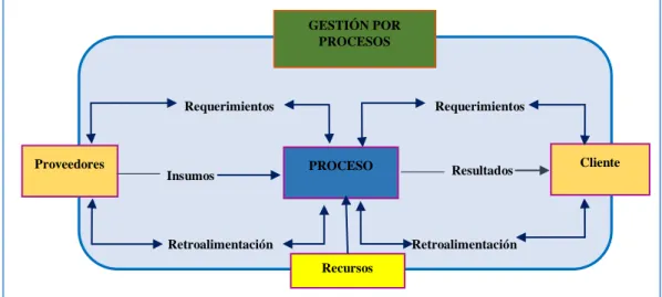 Figura  1 Representación de la gestión por procesos   
